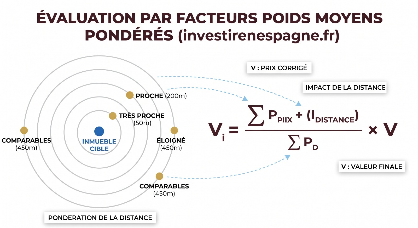 Coefficient de correction des facteurs immobiliers